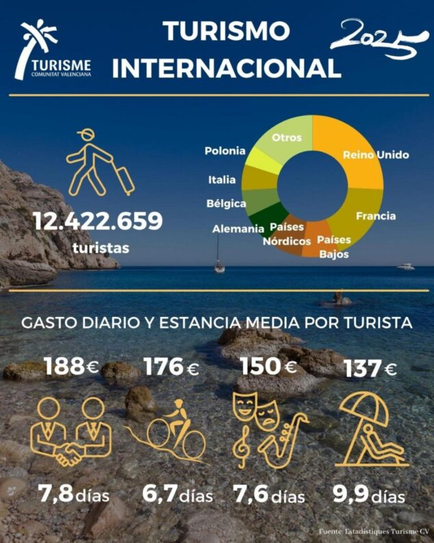 La Comunitat Valenciana atrajo a más de 12,4 millones de turistas internacionales en 2025 con un gasto medio de 140 euros diarios 1 Imagen: Proyección de turismo internacional en la Comunitat Valenciana 2025