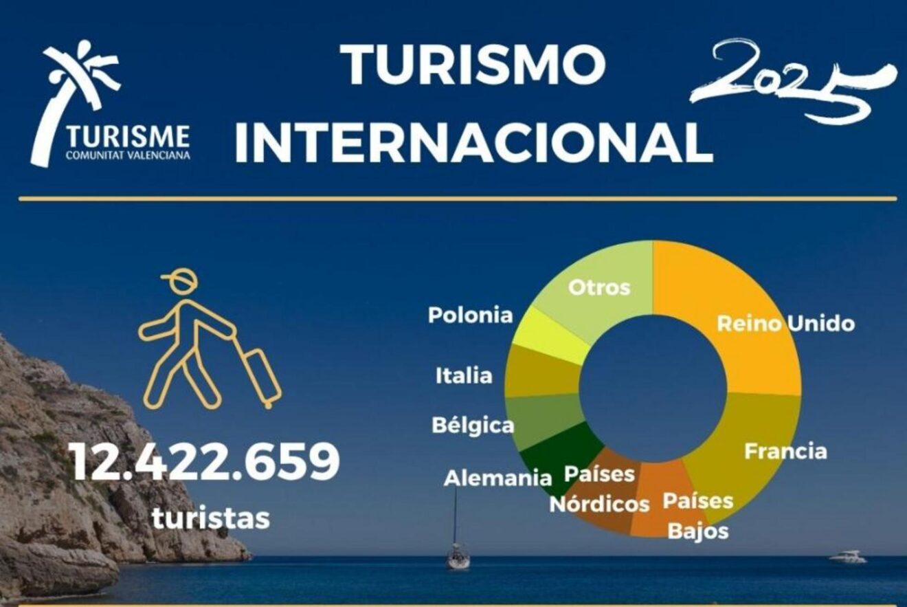Proyección de turismo internacional en la Comunitat Valenciana 2025