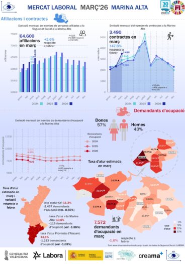 Infografía del Mercado Laboral de la Marina Alta – Marzo 2026