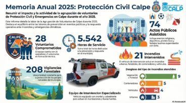 Infografía Memoria Anual 2025 Protección Civil Calpe
