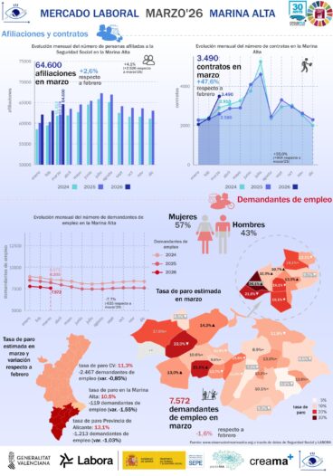 Infografía del mercado laboral de la Marina Alta en marzo de 2026