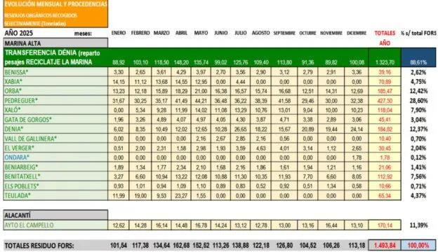 Imagen: Tabla con datos de toneladas de residuos orgánicos recogidos selectivamente por municipios en 2025