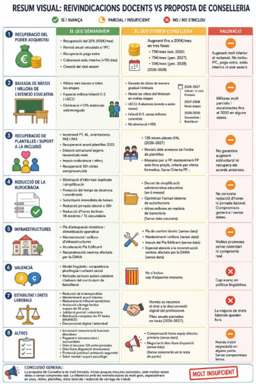Comparativa de la CADPV y sindicatos docentes sobre sus demandas y qué propone Conselleria