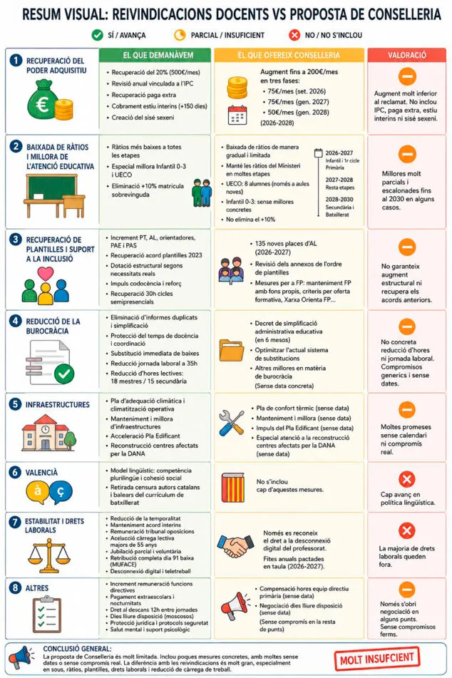 Imagen: Comparativa de la CADPV y sindicatos docentes sobre sus demandas y qué propone Conselleria