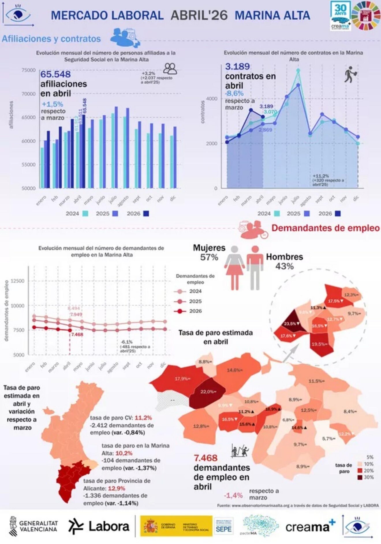 Infografía: Mercado laboral Marina Alta - Abril 2026