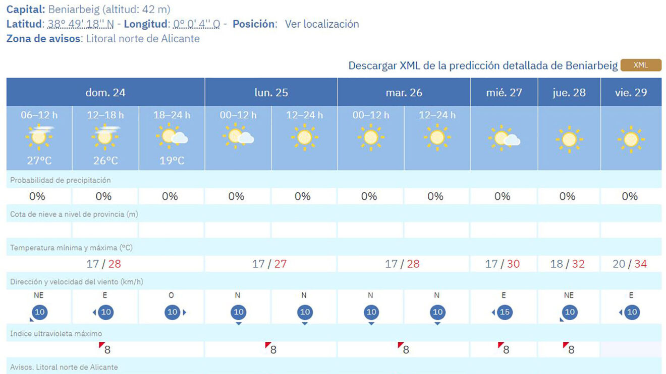 Predicción del tiempo en Beniarbeig de la AEMET en la semana del 25 al 31 de mayo