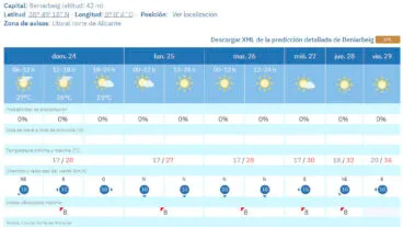 Predicción del tiempo en Beniarbeig de la AEMET en la semana del 25 al 31 de mayo