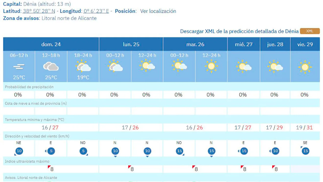 Predicción del tiempo en Dénia de la AEMET en la semana del 25 al 31 de mayo
