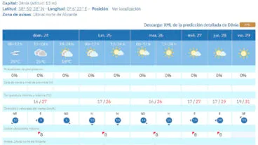 Predicción del tiempo en Dénia de la AEMET en la semana del 25 al 31 de mayo
