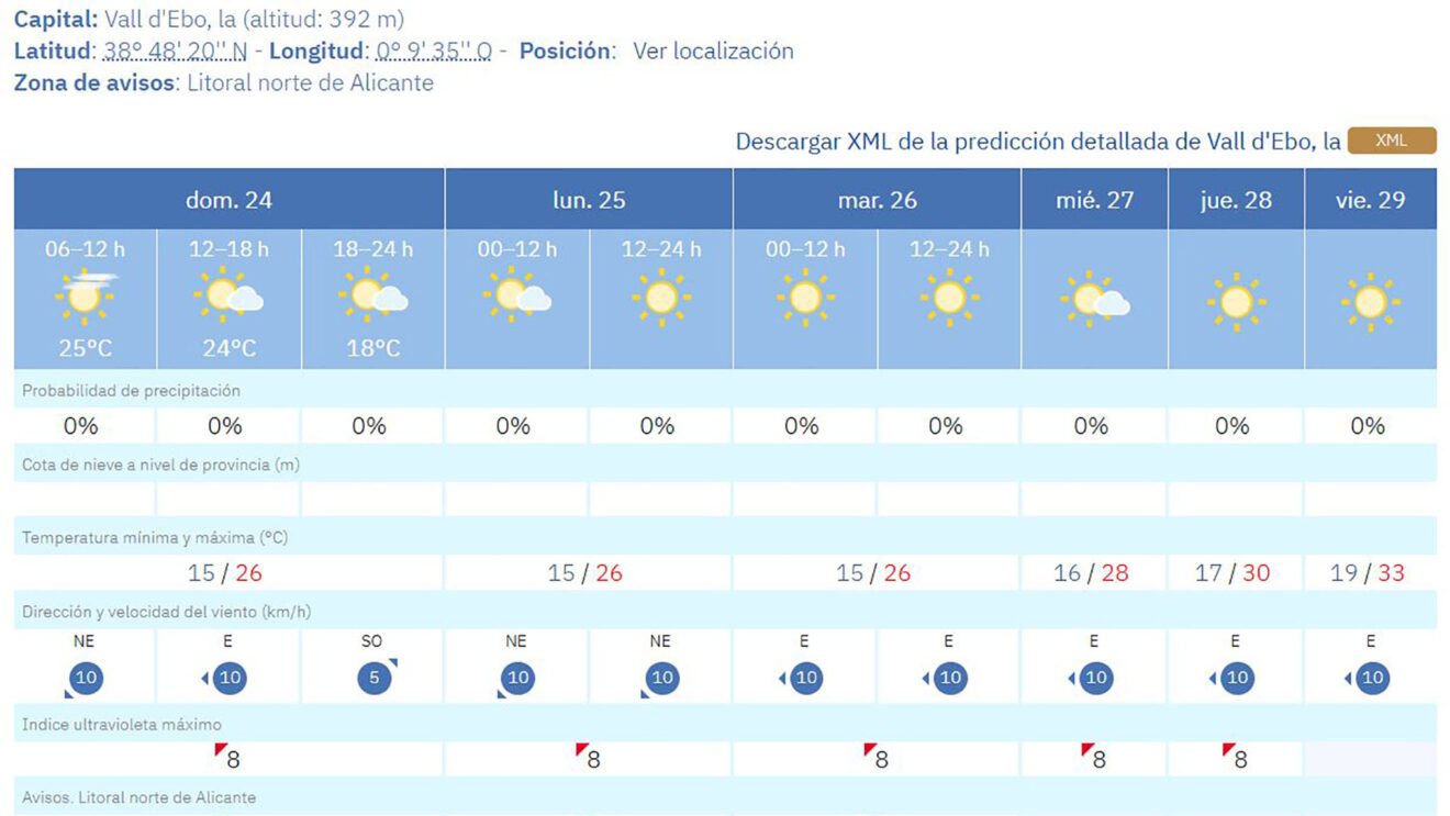 Predicción del tiempo en la Vall d'Ebo de la AEMET en la semana del 25 al 31 de mayo