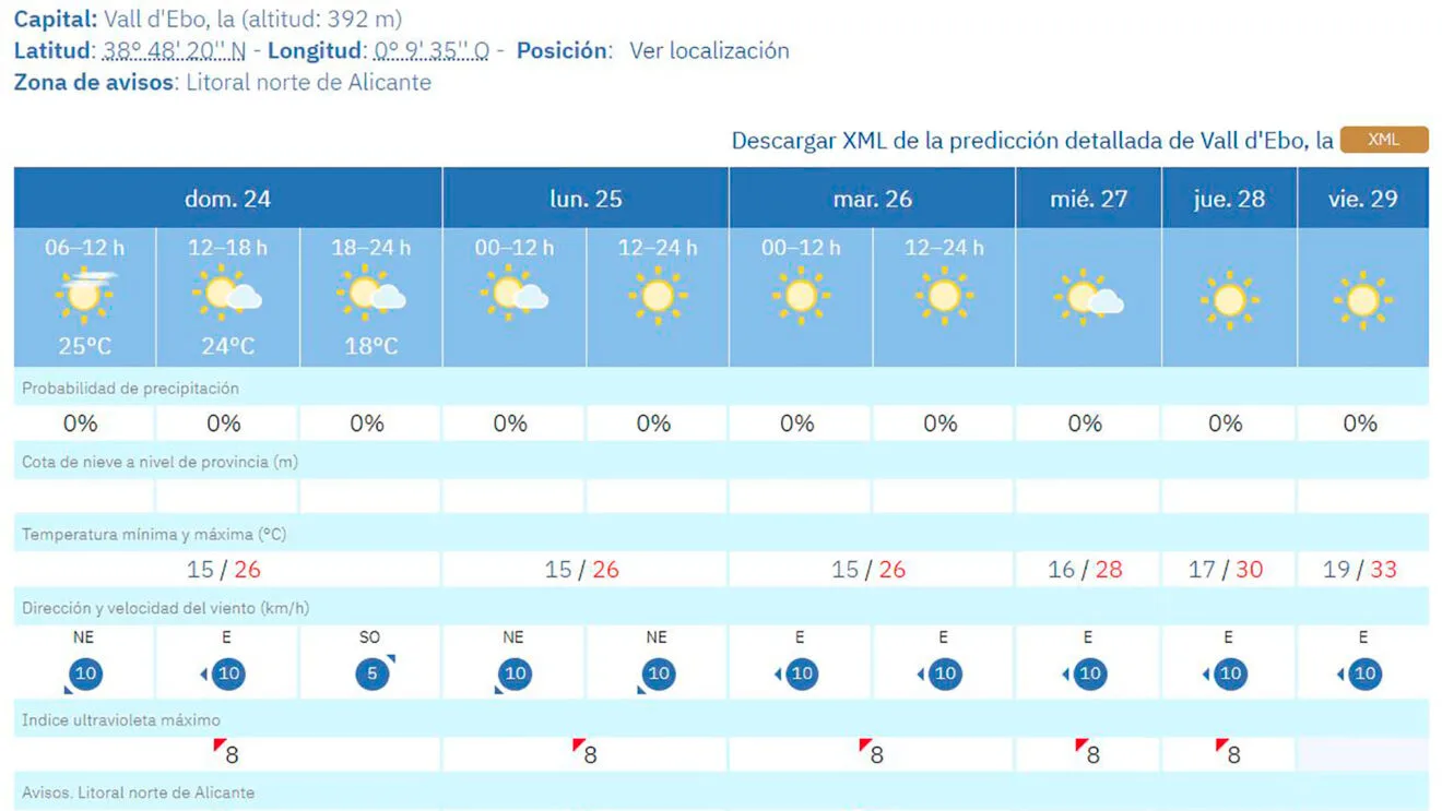 Predicción del tiempo en la Vall d'Ebo de la AEMET en la semana del 25 al 31 de mayo