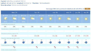 Predicción del tiempo en la Vall d’Ebo de la AEMET en la semana del 25 al 31 de mayo