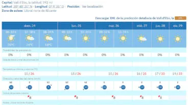 Predicción del tiempo en la Vall d’Ebo de la AEMET en la semana del 25 al 31 de mayo