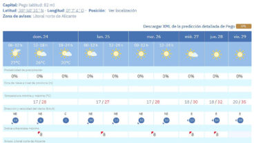Predicción del tiempo en Pego de la AEMET en la semana del 25 al 31 de mayo
