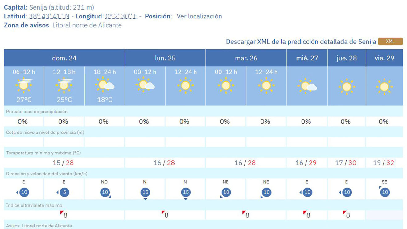 Predicción del tiempo en Senija de la AEMET en la semana del 25 al 31 de mayo