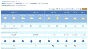 Predicción del tiempo en Senija de la AEMET en la semana del 25 al 31 de mayo