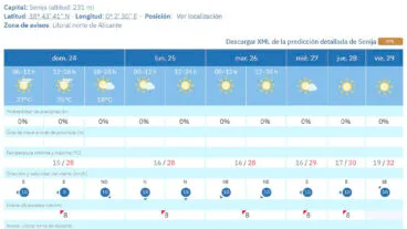 Predicción del tiempo en Senija de la AEMET en la semana del 25 al 31 de mayo
