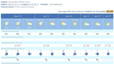 Predicción del tiempo en Xàbia de la AEMET en la semana del 25 al 31 de mayo