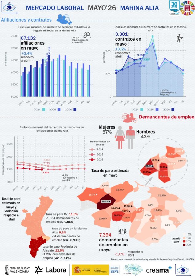 La contratación indefinida representa el 73,10% de los nuevos contratos en la Marina Alta 1 Imagen: Infografía con datos del mercado laboral en la Marina Alta, mayo de 2026