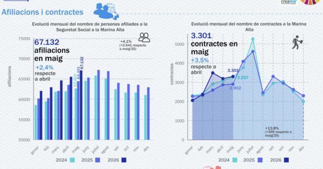 La contratación indefinida representa el 73,10% de los nuevos contratos en la Marina Alta 3 Infografía con datos laborales de la Marina Alta en mayo de 2026.