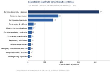 Gráfico de contratación por actividad económica en Calp, junio 2026