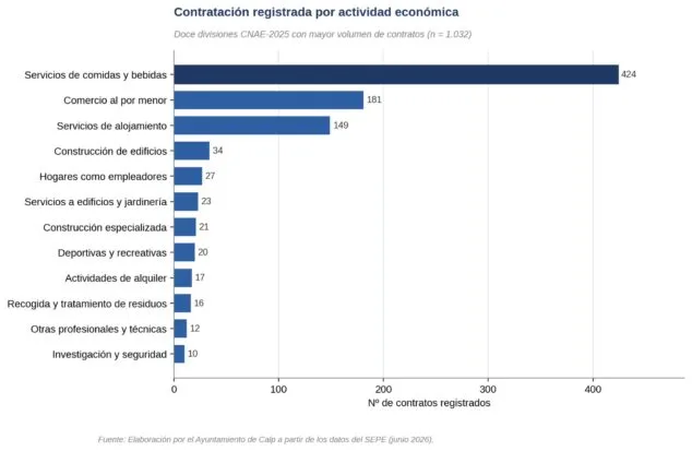 Imagen: Gráfico de barras mostrando la contratación registrada por actividad económica en Calp en junio de 2026.