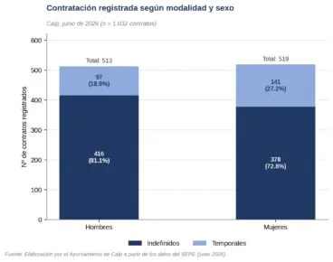 Gráfico de contratación por modalidad y sexo en Calp, junio 2026