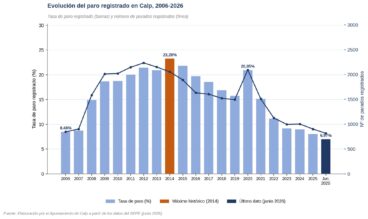 Gráfico de la evolución del paro en Calp (2006-2026)