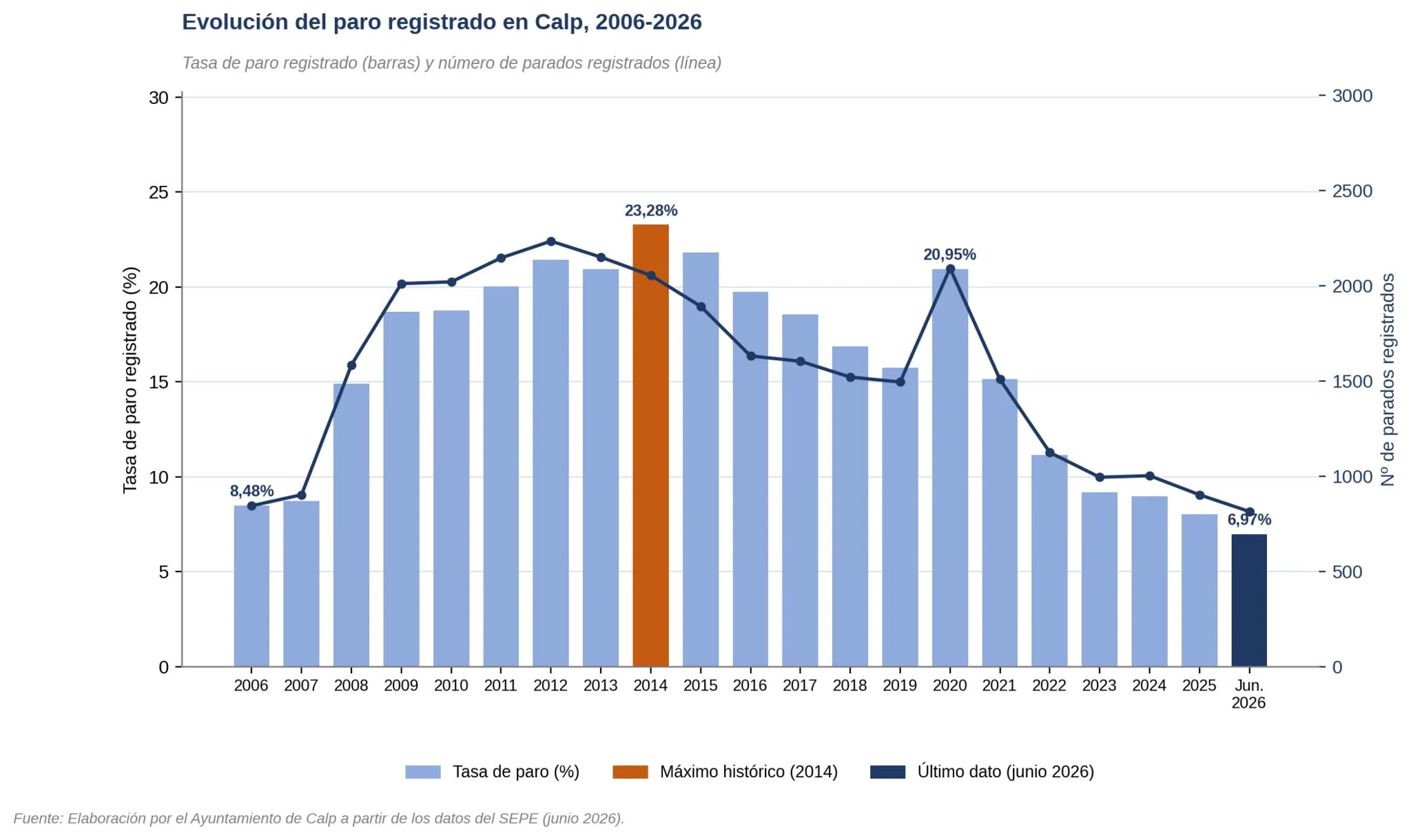 Gráfico de barras y líneas que ilustra la bajada del paro en Calp hasta el 6,97% en junio de 2026, su nivel más bajo en 20 años.