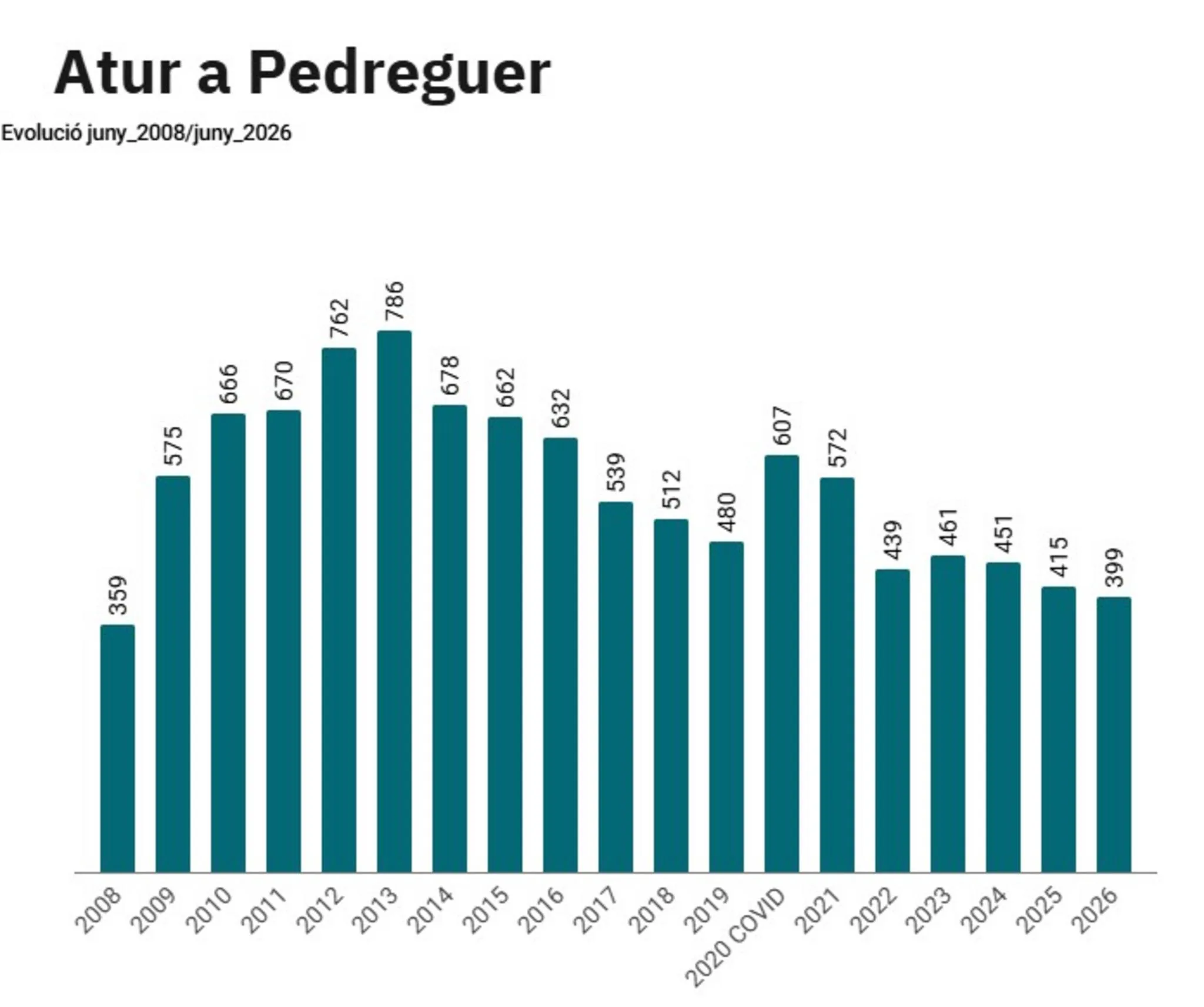 Gráfico de barras con la evolución del paro registrado en Pedreguer de 2008 a 2026.
