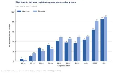 Gráfico de distribución del paro por edad y sexo en Calp