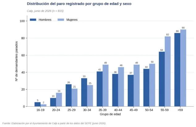 Imagen: Gráfico de barras mostrando el paro registrado en Calp por grupo de edad y sexo en junio de 2026.