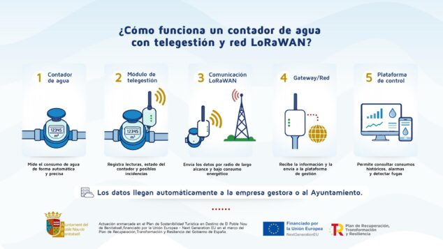 Imagen: Infografía titulada '¿Cómo funciona un contador de agua con telegestión y red LoRaWAN?' que ilustra en cinco pasos el proceso de medición y envío de datos, con logos del Ayuntamiento de Benitatxell y financiación europea al pie.