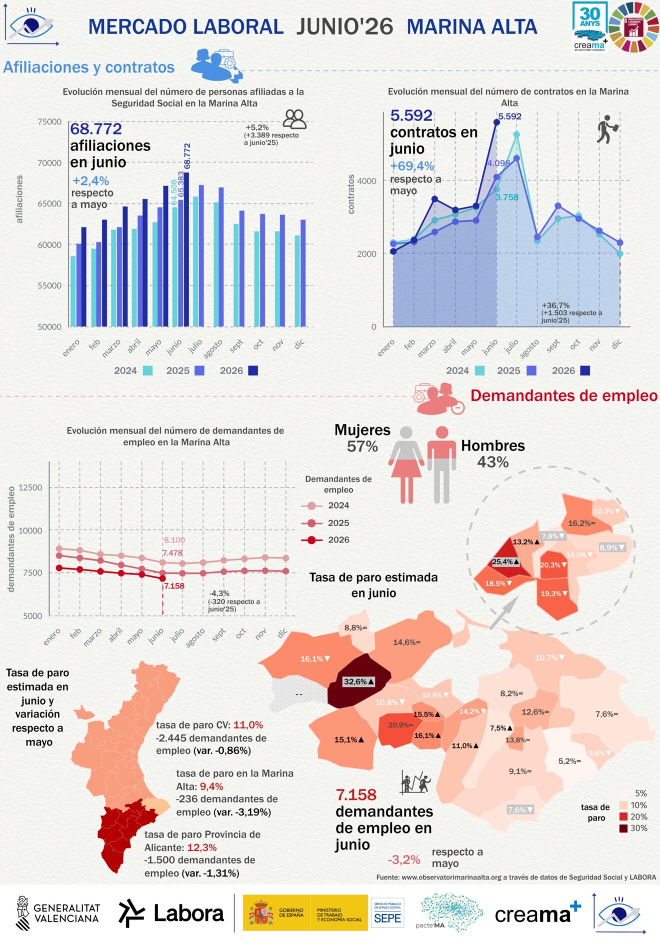 Infografía del mercado laboral de la Marina Alta en junio de 2026