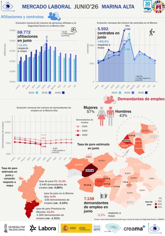 Imagen: Infografía detallada con gráficos y mapa sobre la situación del mercado laboral en la Marina Alta en junio de 2026.