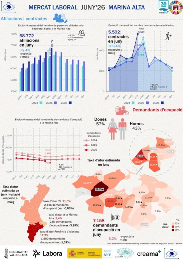 Imagen: Infografía con gráficos de barras, líneas y un mapa que resumen los datos de afiliación a la Seguridad Social, contratación y tasas de paro por municipio en la Marina Alta en junio de 2026.