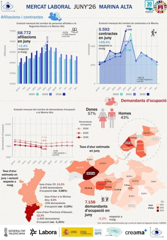 Imagen: Infografía con gráficos de barras, líneas y un mapa que resumen los datos de afiliación a la Seguridad Social, contratación y tasas de paro por municipio en la Marina Alta en junio de 2026.