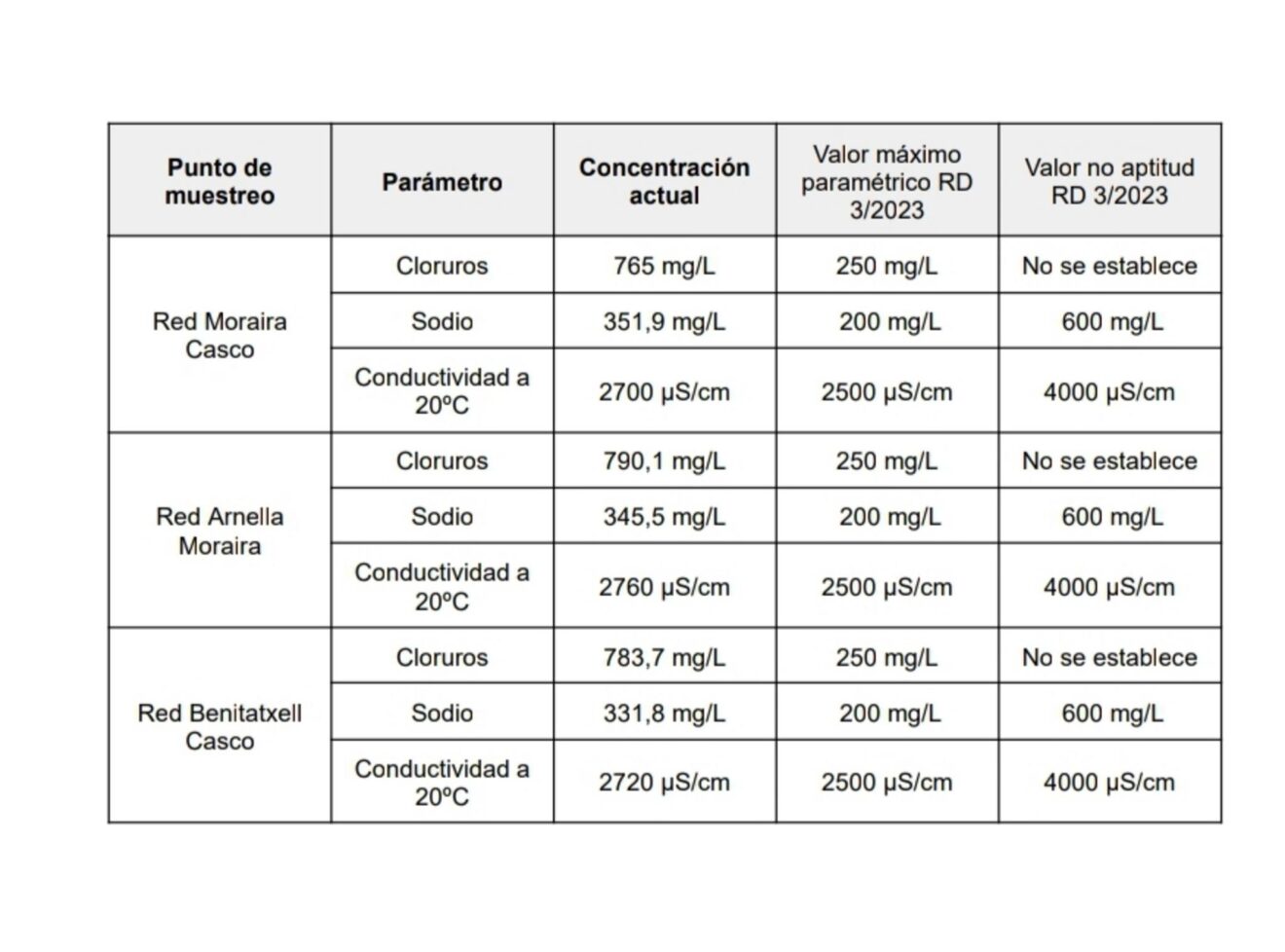 Tabla de datos de incumplimiento de calidad del agua en Teulada-Moraira y Benitatxell
