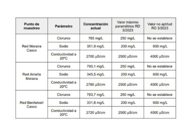 Tabla de datos de incumplimiento de calidad del agua en Teulada-Moraira y Benitatxell