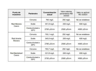 Tabla de datos de incumplimiento de calidad del agua en Teulada-Moraira y Benitatxell