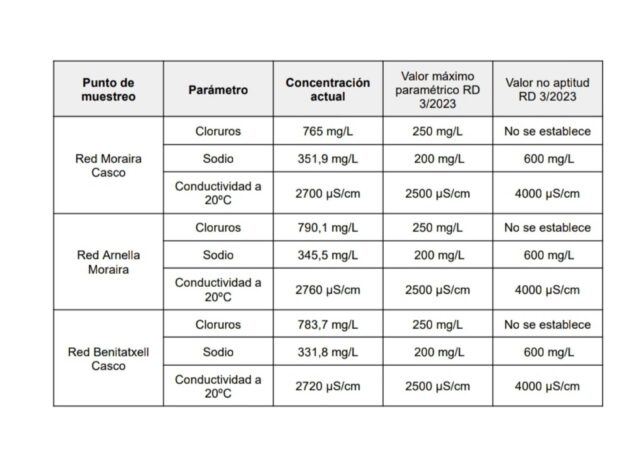 EME Teulada-Moraira denuncia una «gravísima situación» en el servicio de agua 2 Imagen: Tabla de análisis de agua mostrando valores de cloruros, sodio y conductividad por encima de los límites legales.