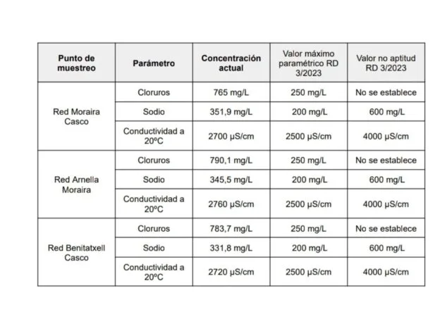 Imagen: Tabla de análisis de agua mostrando valores de cloruros, sodio y conductividad por encima de los límites legales.