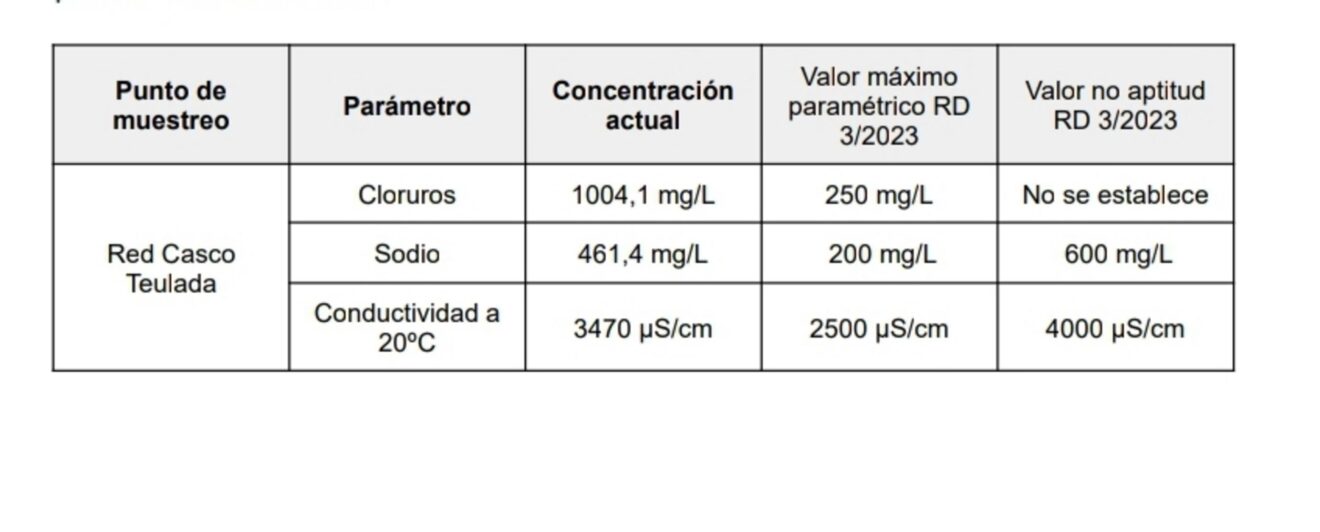 Datos de calidad del agua en el casco de Teulada según la concesionaria