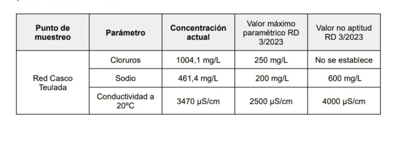 Datos de calidad del agua en el casco de Teulada según la concesionaria