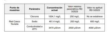 Datos de calidad del agua en el casco de Teulada según la concesionaria