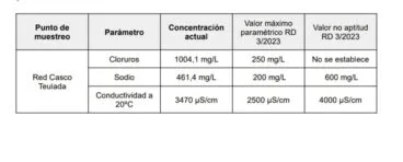 Datos de calidad del agua en el casco de Teulada según la concesionaria