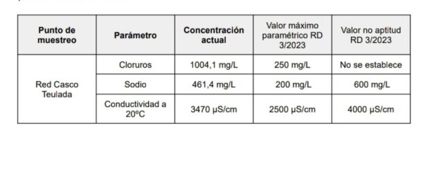 EME Teulada-Moraira denuncia una «gravísima situación» en el servicio de agua 3 Imagen: Tabla de datos de calidad del agua en el casco de Teulada con valores de cloruros, sodio y conductividad.