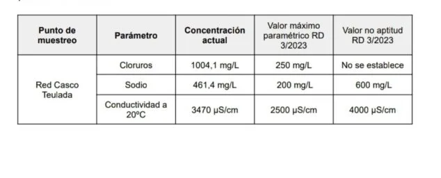 Imagen: Tabla de datos de calidad del agua en el casco de Teulada con valores de cloruros, sodio y conductividad.