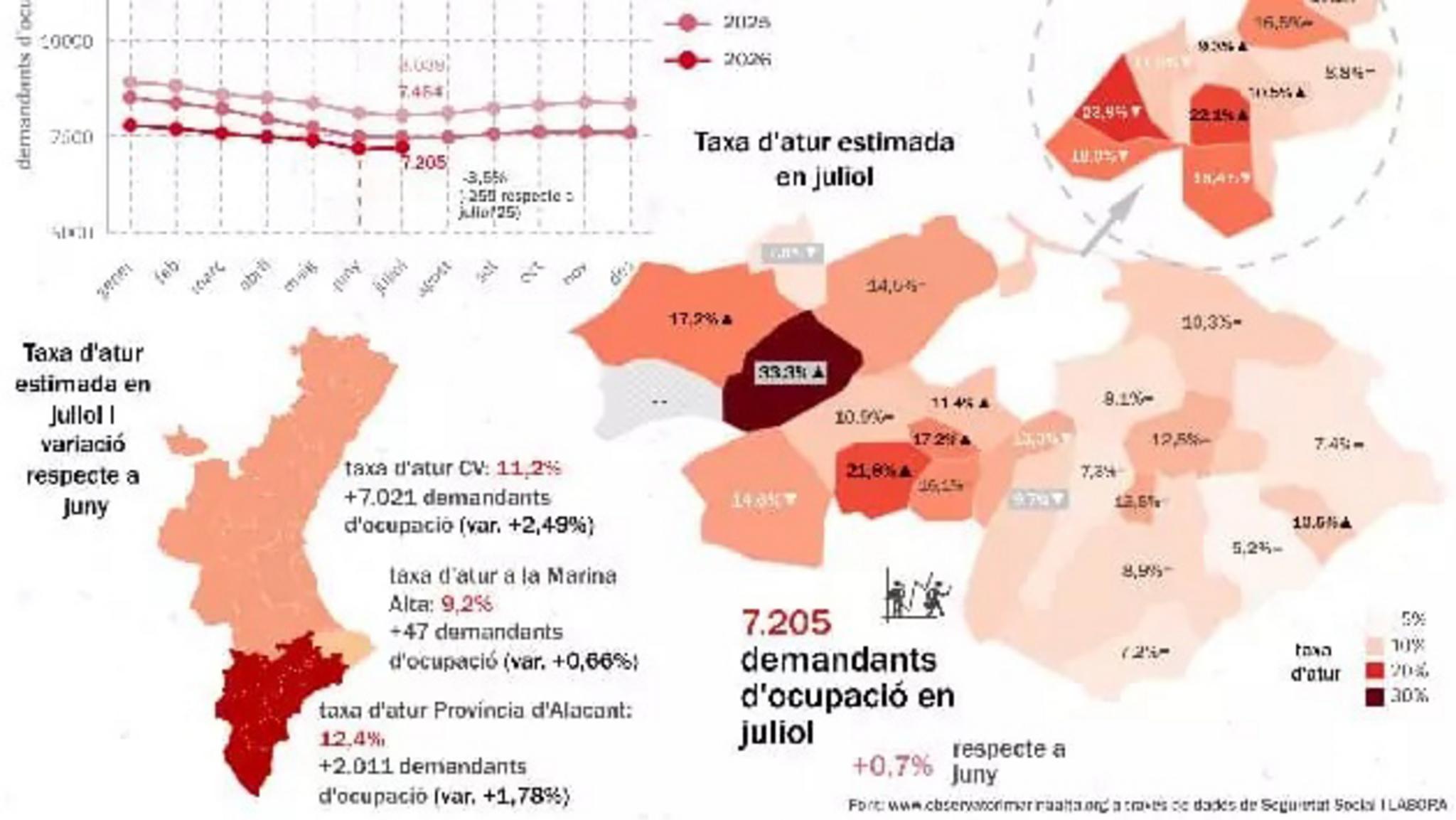 Infografía con datos estadísticos sobre el paro y el mercado laboral en la Marina Alta en julio de 2026.