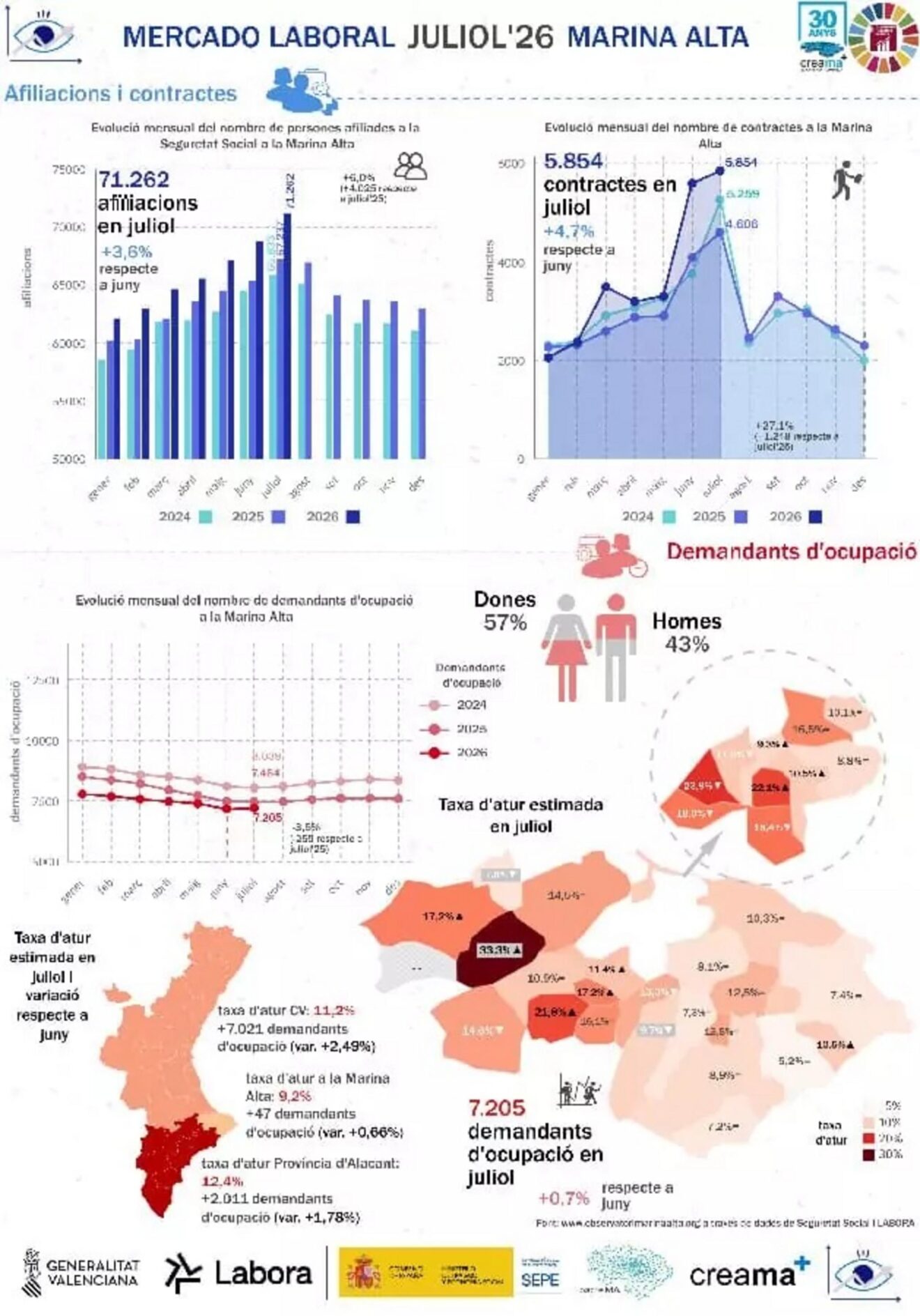 Infografía Mercado Laboral Marina Alta Julio 2026